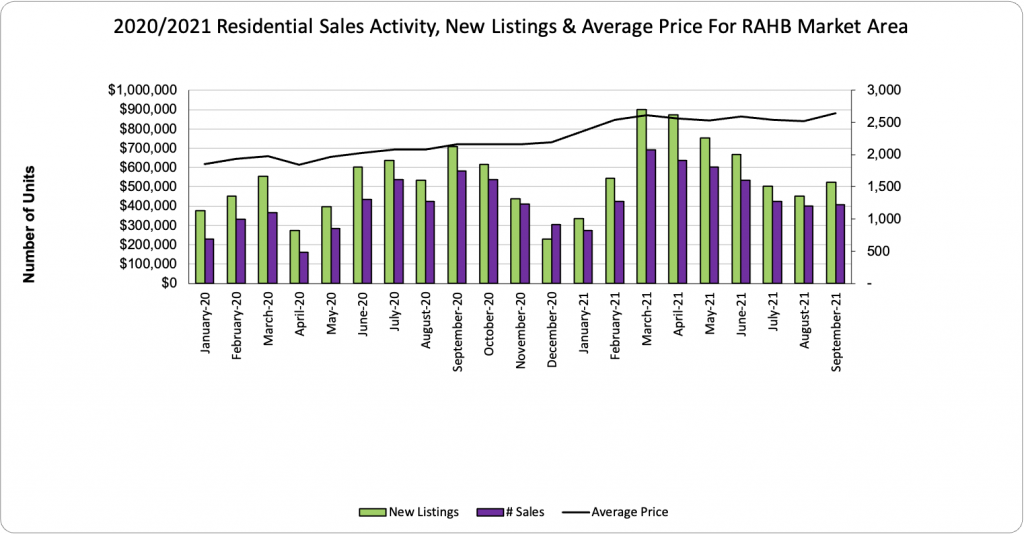 Bar graph of 2020/2021 residential sales activity, new listings and average price for The REALTORS® Association of Hamilton-Burlington market area.