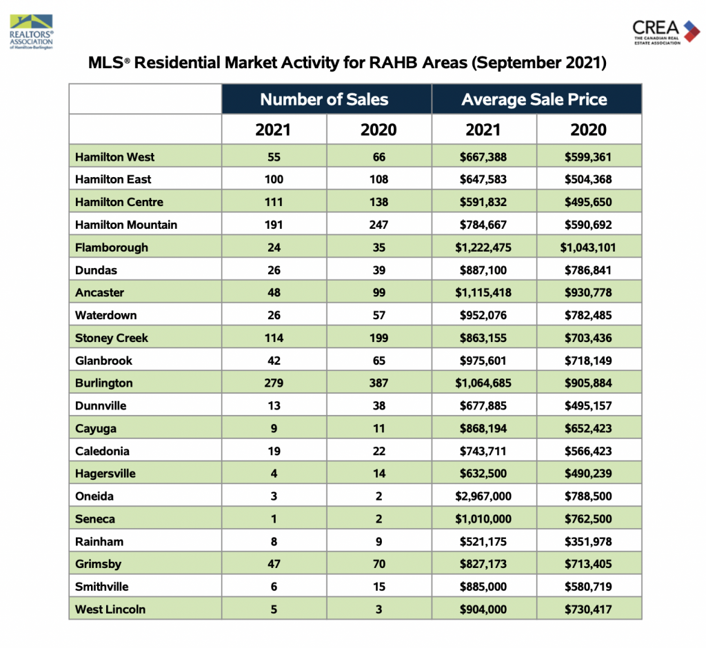 September 2021 MLS residential market activity for The REALTORS® Association of Hamilton-Burlington areas.