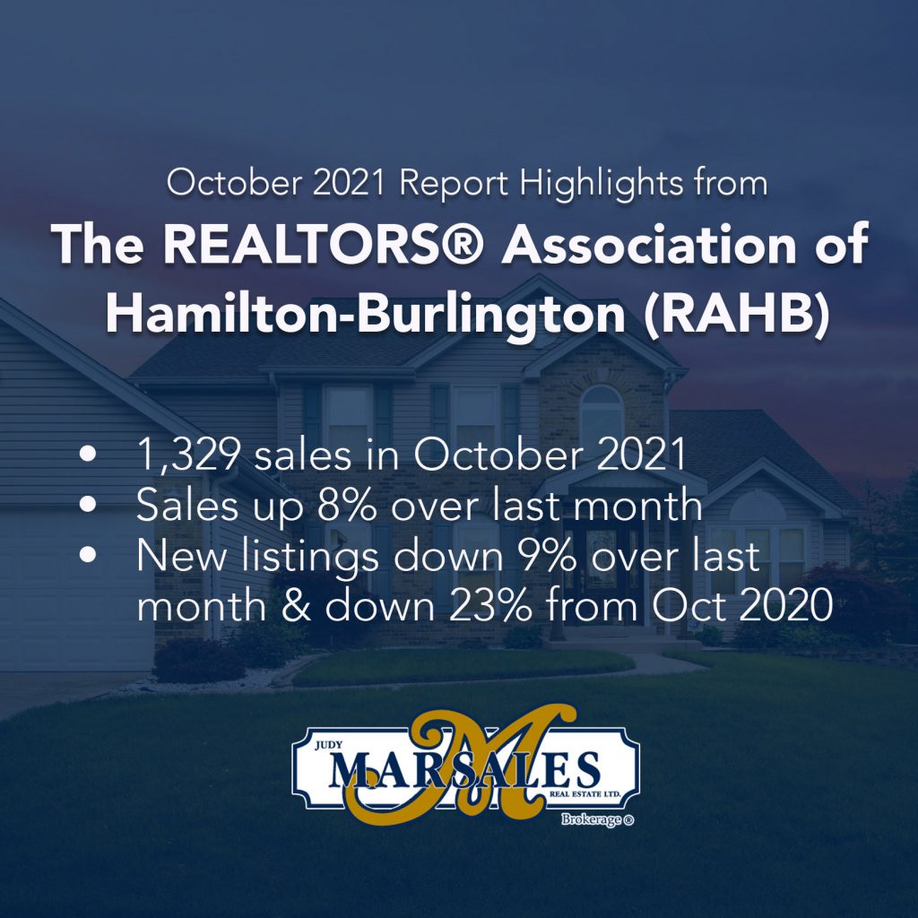 Report highlights for The REALTORS® Association of Hamilton-Burlington 
October 2021.