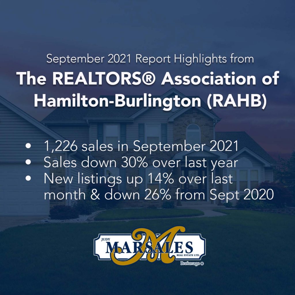 Report highlights for The REALTORS® Association of Hamilton-Burlington 
September 2021.